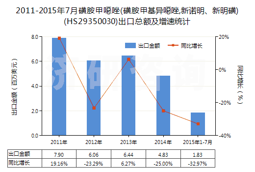 2011-2015年7月磺胺甲噁唑(磺胺甲基異噁唑,新諾明、新明磺)(HS29350030)出口總額及增速統(tǒng)計(jì)